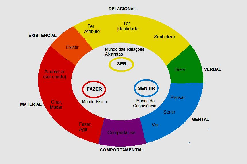 Variáveis de Contexto Metafunções Realizações Léxico-Gramaticais Campo Ideacional Transitividade Relações Interpessoal Modo e Modalidade Modo Textual Tema e Rema Quadro 1: Metafunções da linguagem.