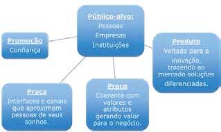 Para o plano de comunicação ser bem sucedido, é necessário que a estratégia traçada para os 4 Ps - público; fazer com que esses esportes sejam transmitidos em canal aberto, para que a grande massa