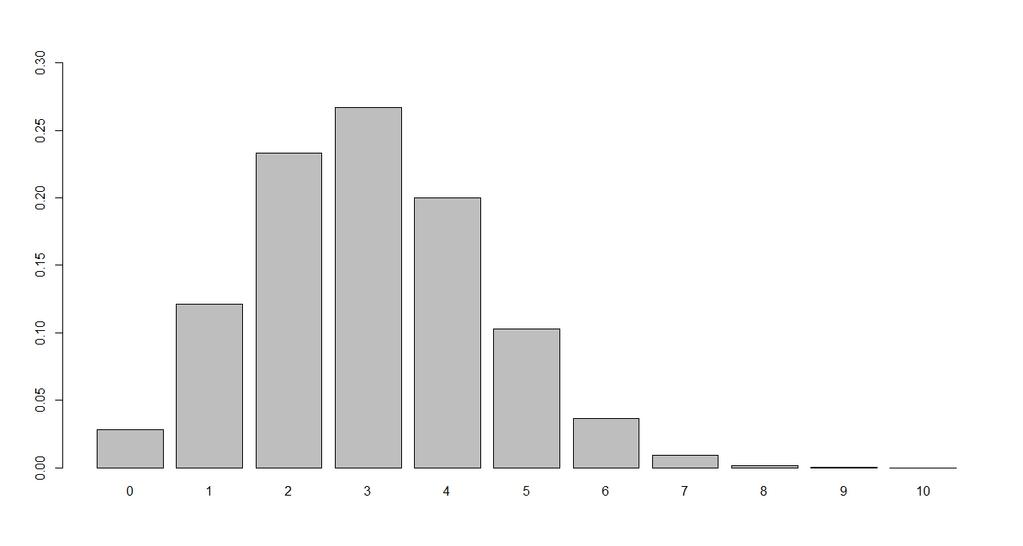 Distribuição Binomial (Exemplo)