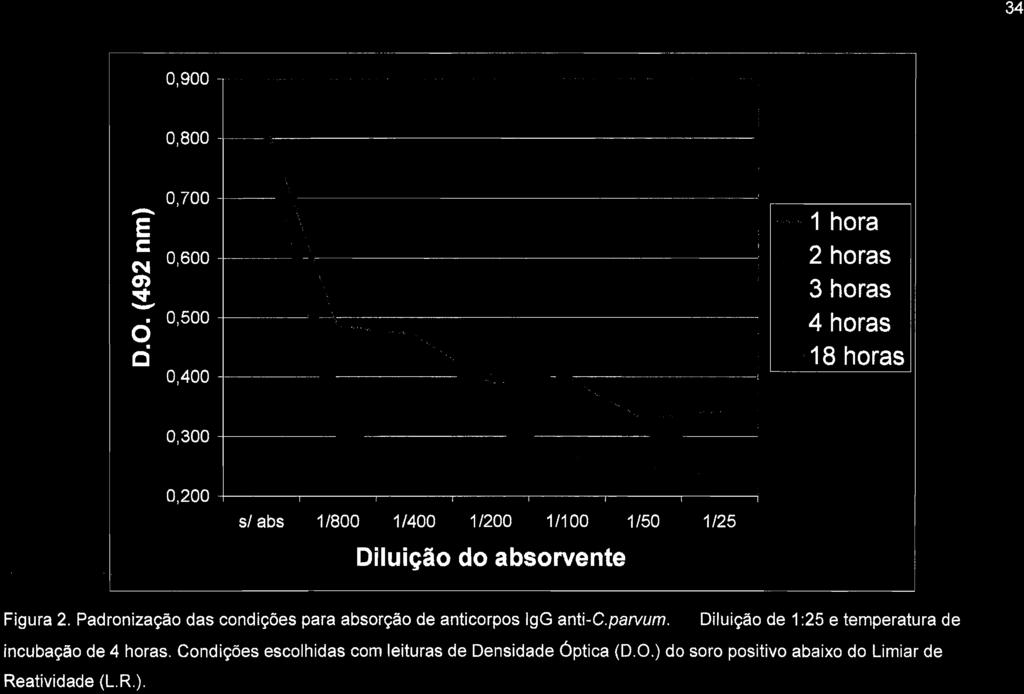 Figura 2. Padronização das condições para absorção de anticorpos IgG anti-c.parvum. Â Diluição de 1 :25 e temperatura de incubação de 4 horas. Condições escolhidas com leituras de Densidade Óptica (0.