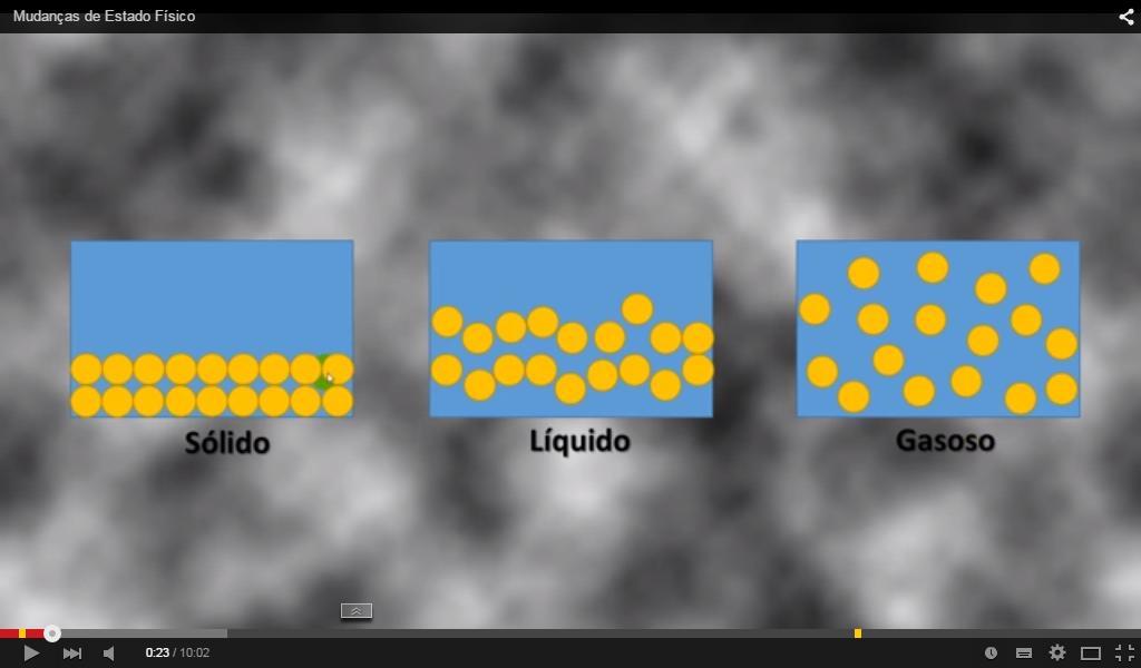 20 5.2 ESTADOS DA MATÉRIA E A TEORIA CINÉTICO-MOLECULAR Figura 2 - Mudanças de Estado Físico Fonte: Mudanças de Estado Físico (2015) O vídeo mostrado na figura 2 pode ser utilizado para trabalhar o