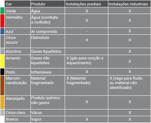 A tabela a seguir apresenta as cores padrões para as tubulações. Figura 2 - Código de cores padrão para identificação de tubulações de gases.