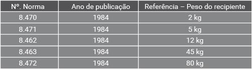 Figura 3 - Normas referentes ao peso do recipiente de transporte de gás combustível (GLP). Fonte: Elaborada pela autora, 2018.