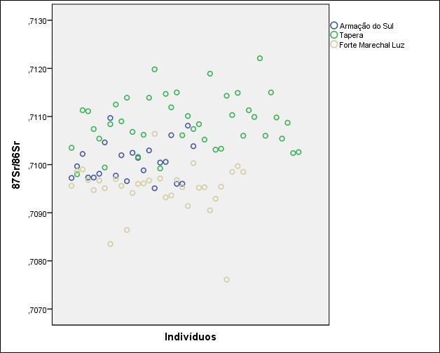 Figura 6. Gráfico de dispersão dos valores de 87 Sr/ 86 Sr dos indivíduos analisados dos sítios Tapera (BASTOS, 2014), Forte Marechal Luz (BASTOS, 2009) e Armação do Sul.