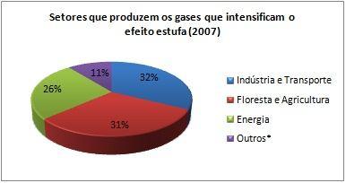 Gráfico de setor (ou circular) Usado para mostrar a importância relativa das proporções.