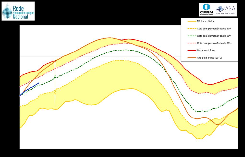 Gráfico 01: Cotagrama do Rio Negro em Manaus. Cota em 02/02/2018: 22,69 m Obs.