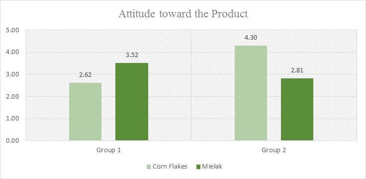 Appendix 11- Mean scores for Attitude toward the Product Appendix 12- t-test results for Attitude toward the Product Test for Equality of t-test for Equality of Means Sig. t Sig. Reject Ho?