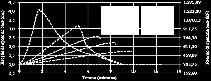 Na Figura 11, os deslocamentos axiais no topo são apresentados para cada um dos graus de restrição (k r ) e carga estática