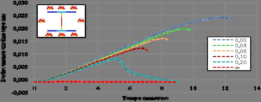 Nesse gráfico é possível observar que a restrição dita infinita, igual a 50 vezes a constante elástica do pilar, não