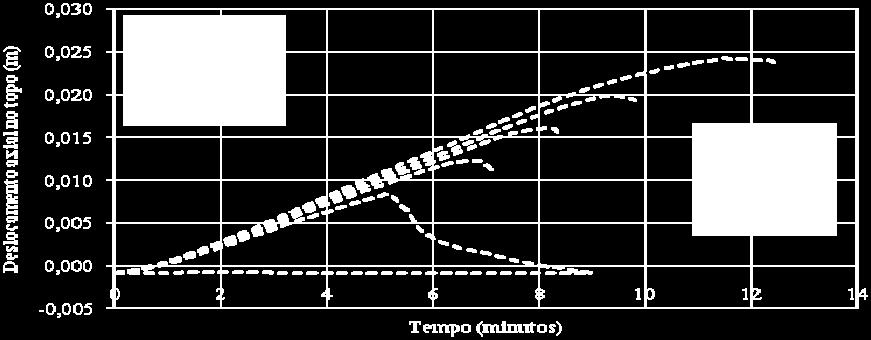 Figura 10 Carregamento total aplicado para diversos níveis de restrição axial e carga estática inicial de 25% da carga de