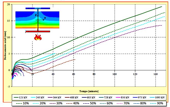 Modelos numéricos de pilares de aço em situação de incêndio com restrição axial considerando... 37 temperatura, como pode ser observado na Figura 12.