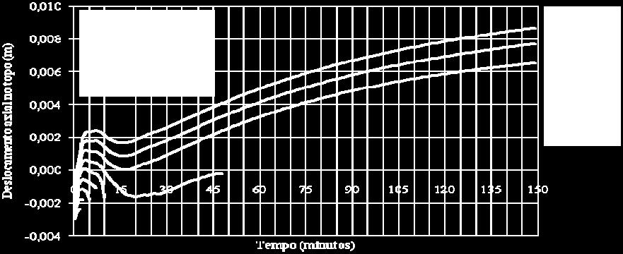 Ao analisar a Figura 18 é possível observar que para os mesmos níveis de carregamento e tempo de exposição, os deslocamentos axiais resultam bastante inferiores e o tempo crítico sempre maior se