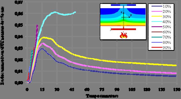 Isso se deve ao fato de a compartimentação das chamas promovida pelas paredes, bem como a perda de calor, conduzirem a uma temperatura média do aço inferior à do pilar isolado, resistindo por mais