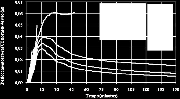 A Figura 19 traz resultados dos deslocamentos laterais no meio do vão para o modelo em análise, os quais, comparados aos deslocamentos do perfil isolado da Figura 9, mostrada anteriormente, permitem
