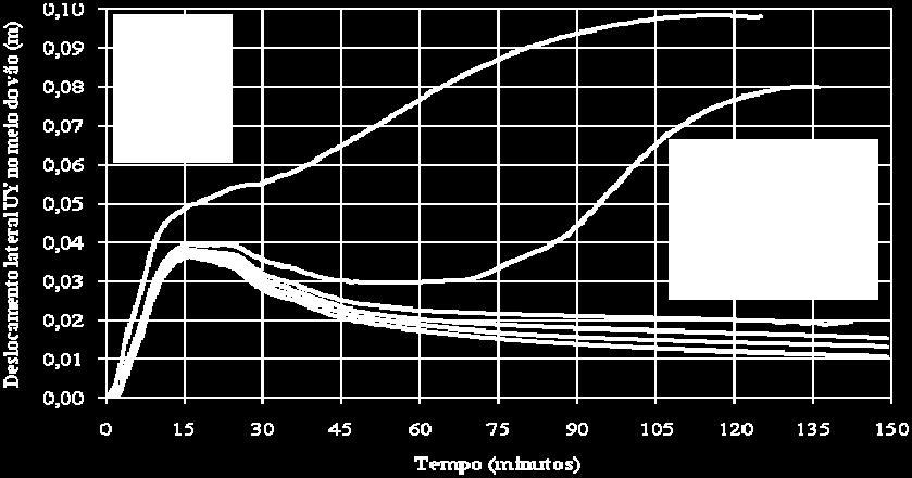 axial e carga estática  Na Figura 18 são apresentadas as curvas dos deslocamentos laterais na direção