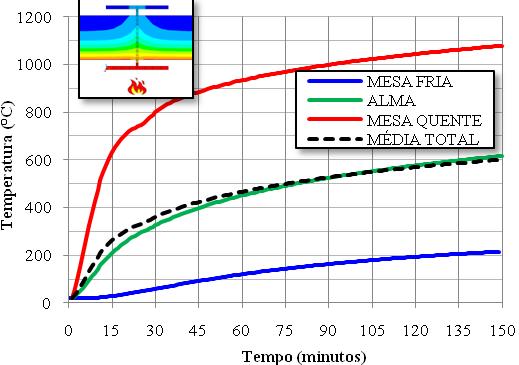 Os valores para a temperatura nos perfis de aço, isolado e com paredes em contato com a alma, são apresentados graficamente na Figura 2.