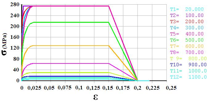 Modelos numéricos de pilares de aço em situação de incêndio com restrição axial considerando... 31 Figura 3 Gráfico da relação constitutiva do aço em altas temperaturas.