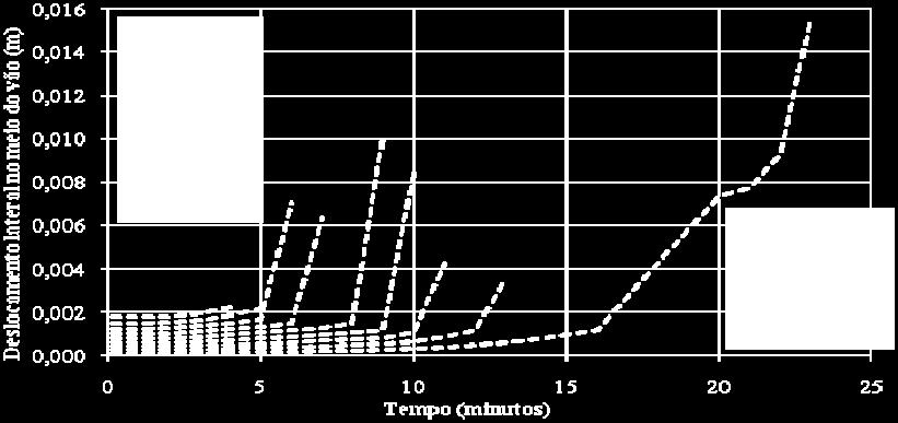 Da última figura também se observa que, com a evolução da temperatura do aço, o deslocamento lateral é muito pequeno, devido à consideração de uniformidade do campo térmico, aumentando bruscamente ao