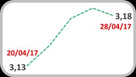 Câmbio Real/US$ Dollar Index 3,5 104 3,4 102 3,3 3,2 3,18 100 99,05 3,1 98 3,0 96 Fonte: Bloomberg Fonte: Bloomberg Índice Emergentes* 70 68 66 68,24 Na