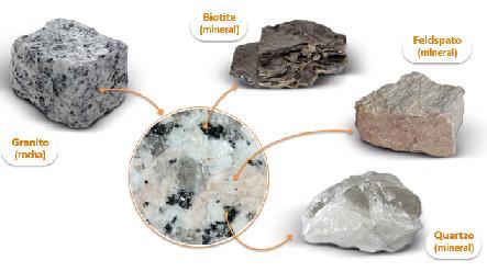 Na sua constituição as rochas podem ter um ou mais minerais juntos.