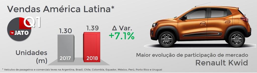 4 milhões de unidades durante os primeiros três meses do ano O total representa um aumento de 7,1% respeito ao primeiro trimestre de 2017 Renault-Nissan mantém a liderança enquanto que os SUV
