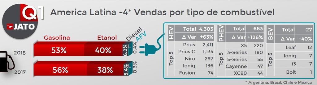 O mercado continua adquirindo veículos a gasolina, mas ganha terreno o etanol, que é muito popular no Brasil.