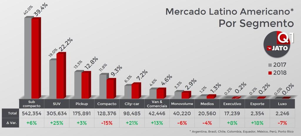 Mesmo que países como México Colômbia, Brasil e Argentina continuam trabalhando com seus governos para impulsionar esse tipo de veículo através da redução de impostos, para a maioria da população