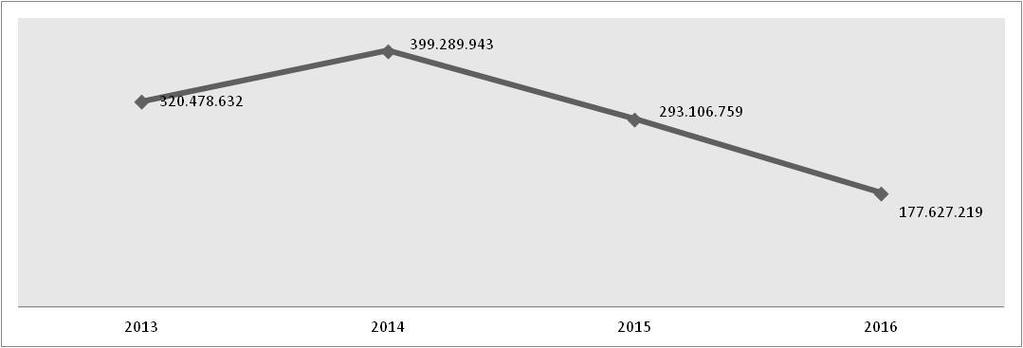 Tendo como base o ano de 2014, a Receita Prevista da FUB foi 44,5% menor em 2016, passando de R$ 399.289.943 para R$ 177.627.219 (Gráfico 3).