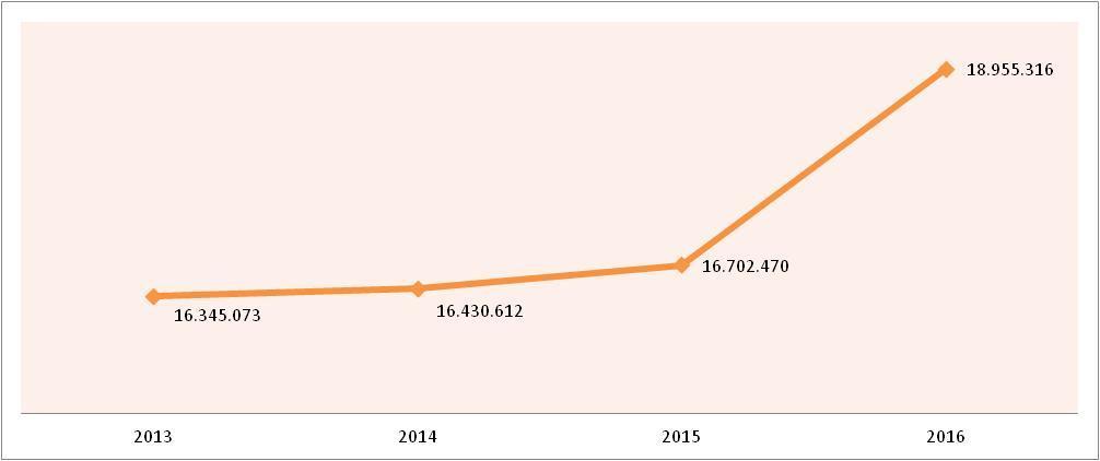 Gráfico 3: LOA 2013 a 2016 - Evolução do Orçamento da FUB destinado a Matriz, PDI e Atividades Específicas IV.