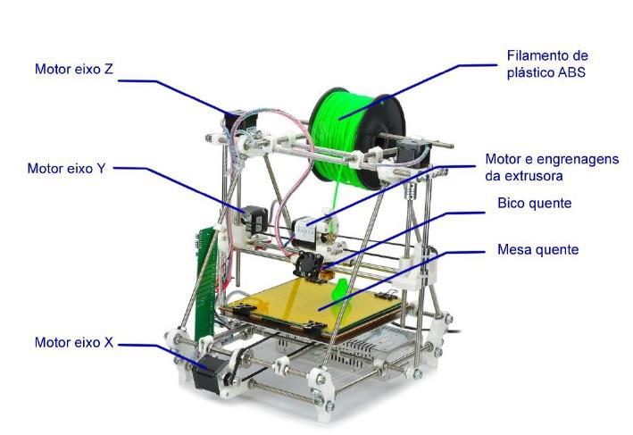 11 2. IMPRESSORA 3D 2.1 Funcionamento geral da impressora 3D A impressora 3D desenvolvida no nosso projeto tem como fundamento básico a deposição de camadas de plástico para modelar o objeto em 3D.