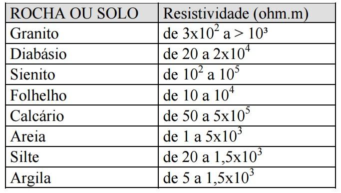 Figura 2: Princípio do método da eletrorresistividade. Os valores médios de resistividade em solo e rocha são apresentados na Tabela 1. Tabela 1: Valores médios de resistividade em solo e rocha.