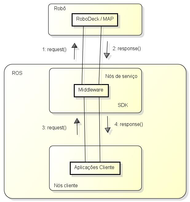 RoboDeck e seu objetivo é oferecer uma API por meio do ROS para esta comunicação [8].