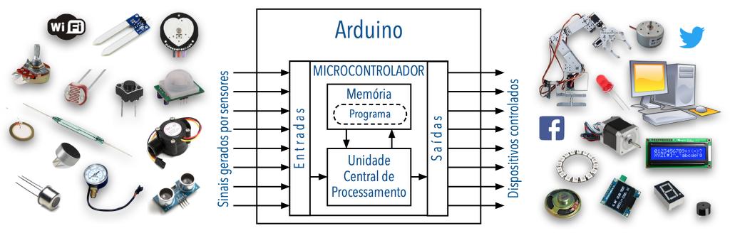 Arquitetura do Arduino Entradas (sensores, chaves, geradores de sinais) Processamento (plataforma