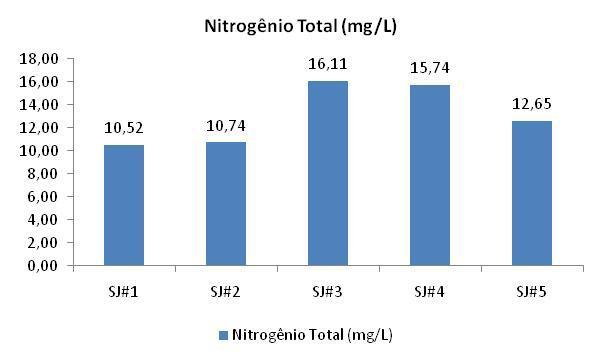 Fósforo - A concentração apresentada alcançou uma média de 0,12 mg/l, com variação de 0,2 mg/l em relação aos pontos amostrais. Foi registrado máximo de 0,22 mg/l no ponto SJ#5.