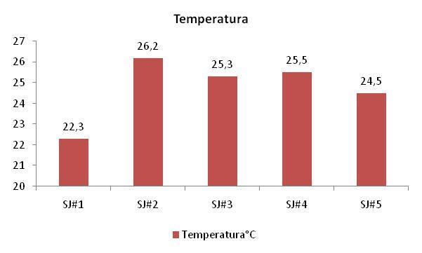 ph A análise de bancada demonstrou uma média de 7,78, com variação de 1,42 em relação aos pontos amostrais. Foi registrado máximo de 8,7 no ponto SJ#1 e um mínimo de 7,28 no ponto SJ#3.