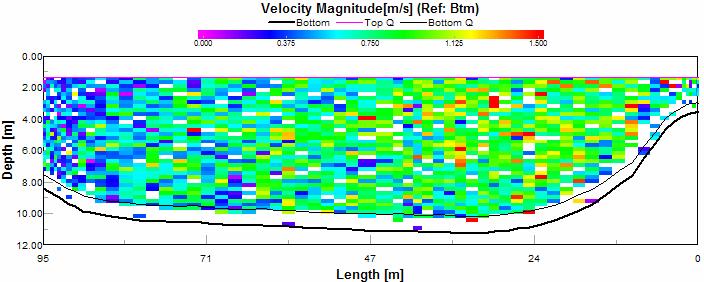 Figura 12: Perfil da magnitude da velocidade na Foz Sul.