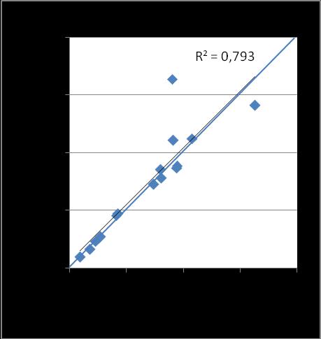 54 A) B) C) D) Figura 17: Correlação entre os métodos Cromatografia de íons x ICP-MS para os elementos Mg (A), K (B), Na (C) e Ca (D).
