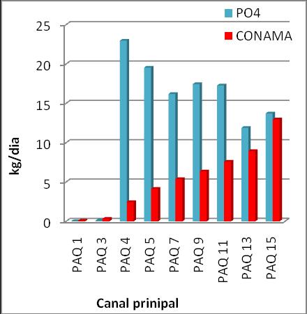 79 Com a concentração de fosforo total estabelecida pelo CONAMA (2005) para águas classe 2, e as vazões medidas neste trabalho, foi calculado um fluxo CONAMA, para comparação com os dados obtidos.