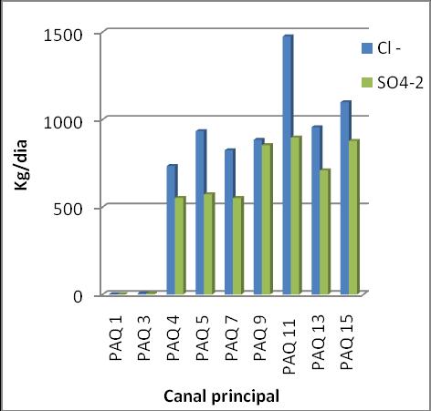 80 influência do aterro sanitário provoca aumento de ~ 50% da carga de SO 4 apresentada no rio Paquequer.