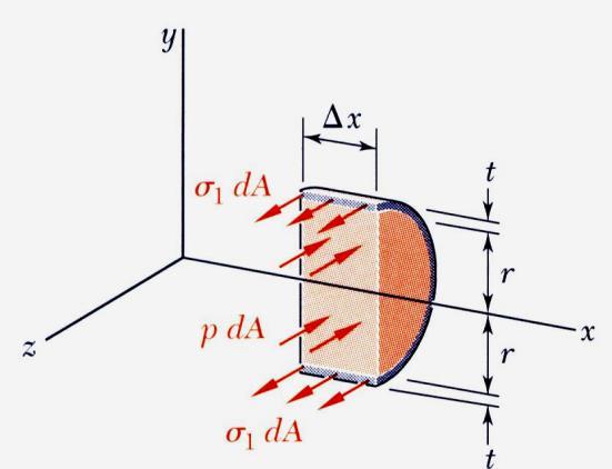 tensão longitudinal Tensão circunferencial: F z 1