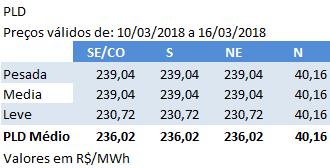 ANÁLISE PLD: O PLD para o período entre 10 e 16 de março subiu 6% nos submercados Sudeste/Centro-Oeste, Sul e Nordeste foi ao passar de R$ 223,21/MWh para R$ 236,02/MWh.