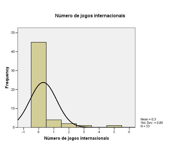 Gráfico IX Frequências relativas aos números de jogos internacionais por ano Outra das variáveis que foi também analisada na ficha de caracterização de cada jogador foi a frequência relativa à