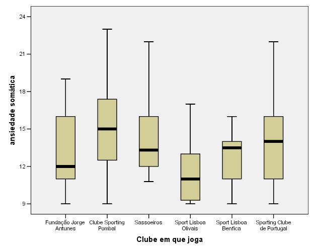 Gráfico XV Estatística descritiva referente à ansiedade somática para cada clube: Gráfico XVI Estatística descritiva referente à autoconfiança