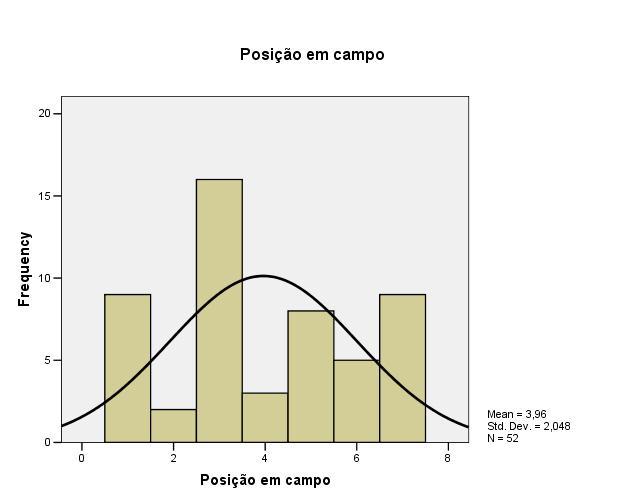 Gráfico V Distribuição da amostra pelas posições no campo: Outra das variáveis analisadas foi a nacionalidade dos jogadores, onde foram registados quatro grupos distintos, um maior de jogadores