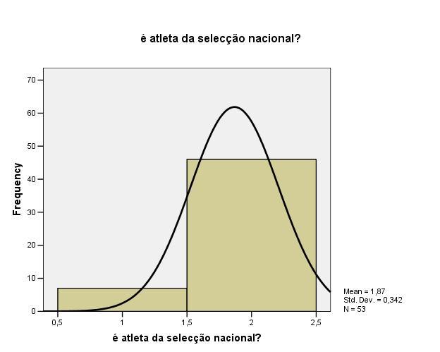 Gráfico VII Frequência de jogadores de selecção nacional: Outra variável que este estudo pretendeu abarcar foi o número de jogos por ano realizado por cada jogador, os resultados obtidos estão