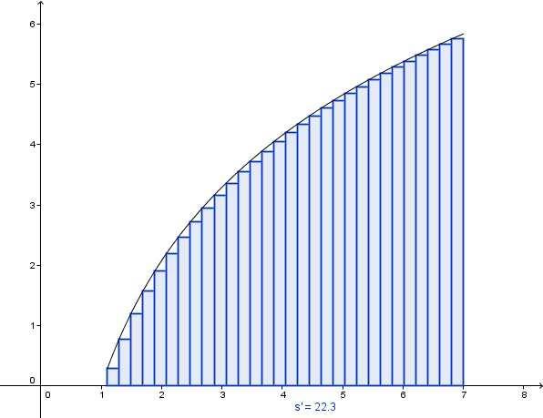 30 Cpítulo 1. A INTEGRAL DE RIEMANN Figur 3 s(f; Q) = 22.3 Figur 4 S(f; Q) = 23.39 Demonstrção: Sej P = {t 0, t 1,.