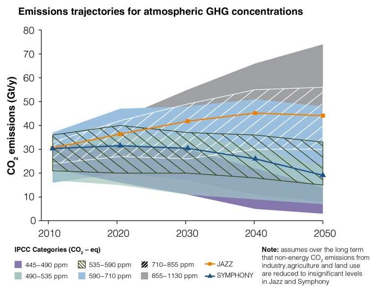 Cenários Energéticos World Energy Scenarios