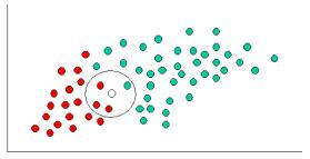 Naive Bayes visão geral Queremos classificar um novo objeto X (ponto branco) Como os objetos estão agrupados, é razoável considerar que quanto mais objetos de uma classe houver parecidos com X, maior