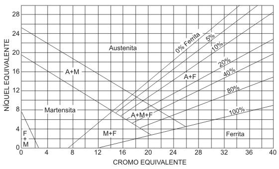 Capítulo 4 Resultados e Discussões 74 Figura 4.13 Diagrama de Espy. A seta ( ) indica valores de Cr e Ni equivalentes para a composição química do 15-5PH enriquecido com 0,35% de nitrogênio.