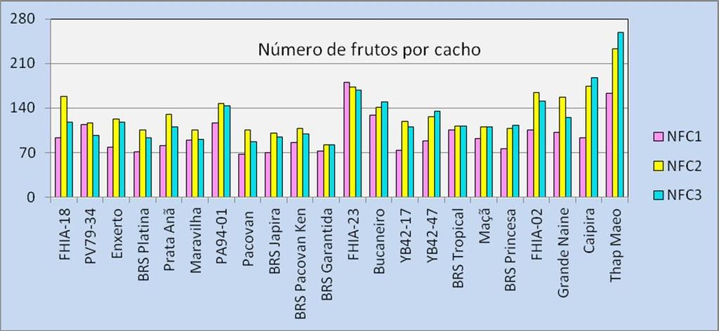 Peso do cacho (PC) de genótipos de bananeira no município de Nossa Senhora das Dores, Sergipe, região do Agreste Sergipano, no primeiro (PC 1), segundo (PC 2) e terceiro (PC3) ciclos de produção.